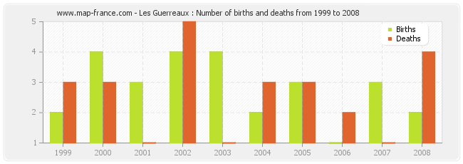 Les Guerreaux : Number of births and deaths from 1999 to 2008